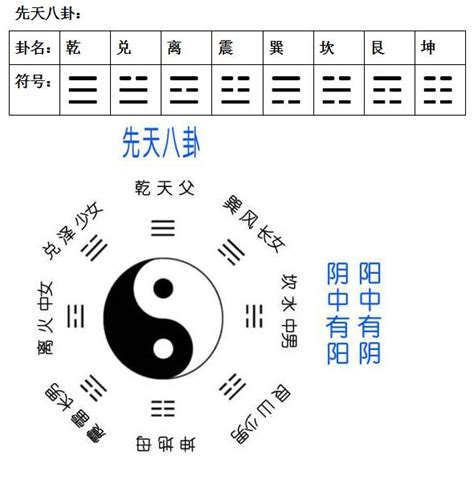 八卦對應數字|八卦